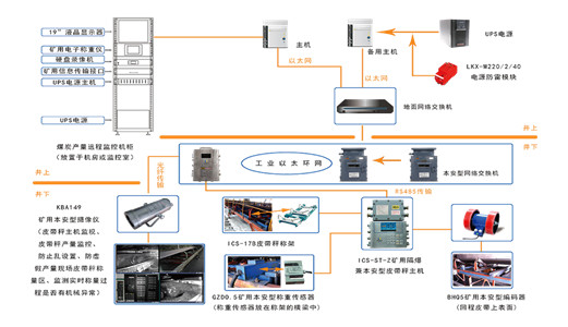 “千里眼”煤炭產量監測系統的應用：促進煤礦安全生產水平與管理效率