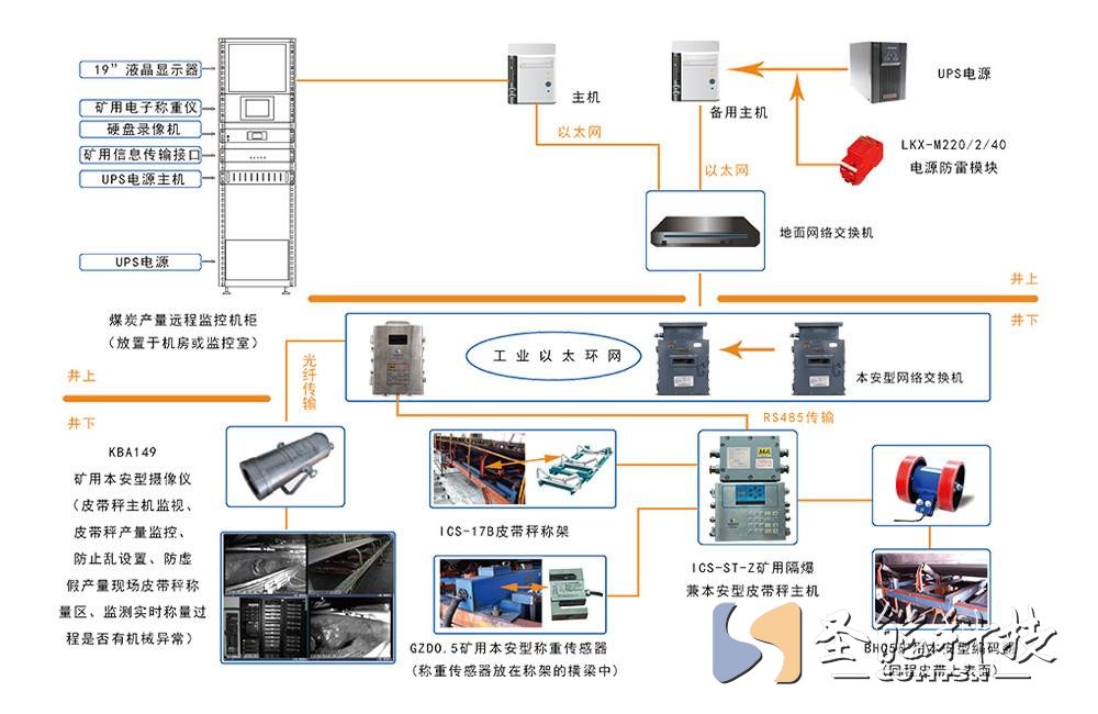 煤礦產量遠程監測系統